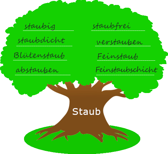 Baum mit dickem Stamm. Auf dem Baumstamm steht der Wortstamm "Staub". Auf der Krone des Baums stehen Wörter, die mit dem Wortstamm gebildet wurden.