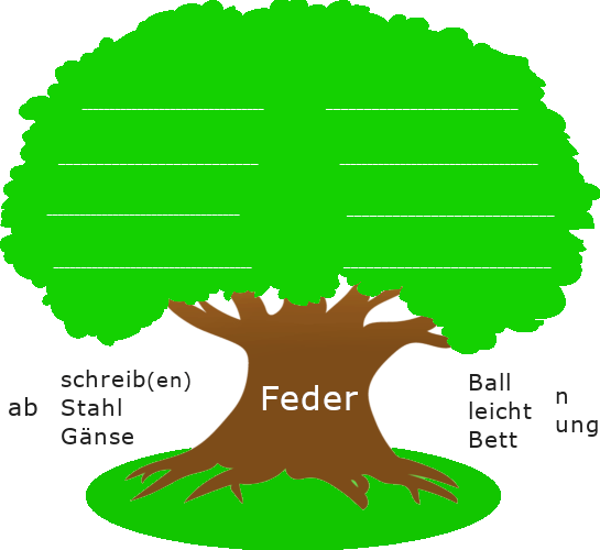 Baum mit dickem Stamm. Auf dem Baumstamm steht der Wortstamm "Feder". Links und rechts des Baumstamms sind stehen Wortbausteine und Wortstämme.