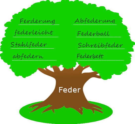 Baum mit dickem Stamm. Auf dem Baumstamm steht der Wortstamm "Feder". Auf der Krone des Baums stehen Wörter, die mit dem Wortstamm gebildet wurden.