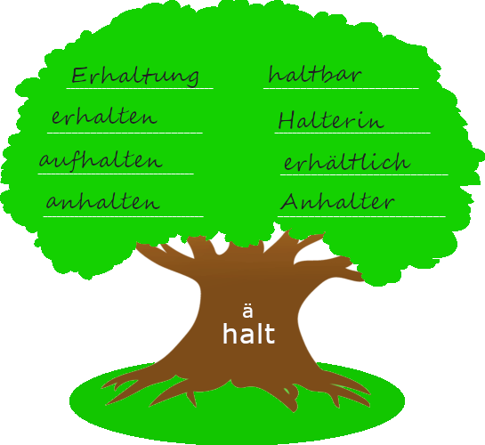 Baum mit dickem Stamm. Auf dem Baumstamm steht der Wortstamm "halt". Auf der Krone des Baums stehen Wörter, die mit dem Wortstamm gebildet wurden.