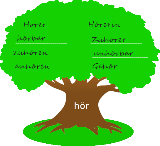 Baum mit dickem Stamm. Auf dem Baumstamm steht der Wortstamm "hör". Auf der Krone des Baums stehen Wörter, die mit dem Wortstamm gebildet wurden.