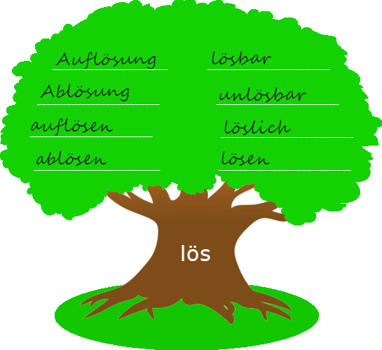 Baum mit dickem Stamm. Auf dem Baumstamm steht der Wortstamm "lös". Auf der Krone des Baums stehen Wörter, die mit dem Wortstamm gebildet wurden.