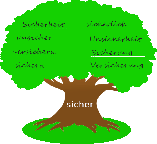 Baum mit dickem Stamm. Auf dem Baumstamm steht der Wortstamm "sicher". Auf der Krone des Baums stehen Wörter, die mit dem Wortstamm gebildet wurden.