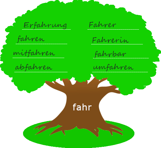 Baum mit dickem Stamm. Auf dem Baumstamm steht der Wortstamm "fahr". Auf der Krone des Baums stehen Wörter, die mit dem Wortstamm gebildet wurden.