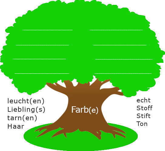 Baum mit dickem Stamm. Auf dem Baumstamm steht der Wortstamm "Farb". Links und rechts des Baumstamms sind stehen weitere Wortstämme.