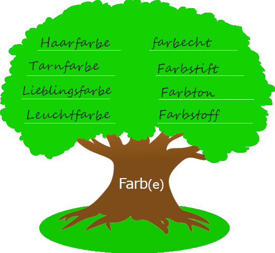 Baum mit dickem Stamm. Auf dem Baumstamm steht der Wortstamm "Farb". Auf der Krone des Baums stehen Wörter, die mit dem Wortstamm gebildet wurden.