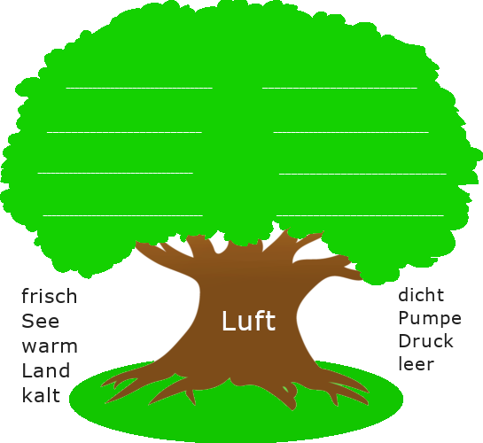 Baum mit dickem Stamm. Auf dem Baumstamm steht der Wortstamm "Luft". Links und rechts des Baumstamms sind stehen weitere Wortstämme.
