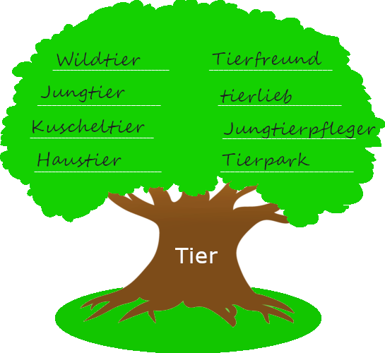 Baum mit dickem Stamm. Auf dem Baumstamm steht der Wortstamm "Tier". Auf der Krone des Baums stehen Wörter, die mit dem Wortstamm gebildet wurden.