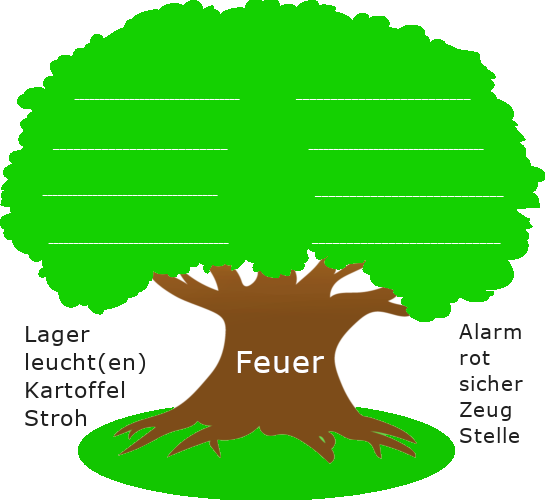 Baum mit dickem Stamm. Auf dem Baumstamm steht der Wortstamm "Feuer". Links und rechts des Baumstamms sind stehen weitere Wortstämme.