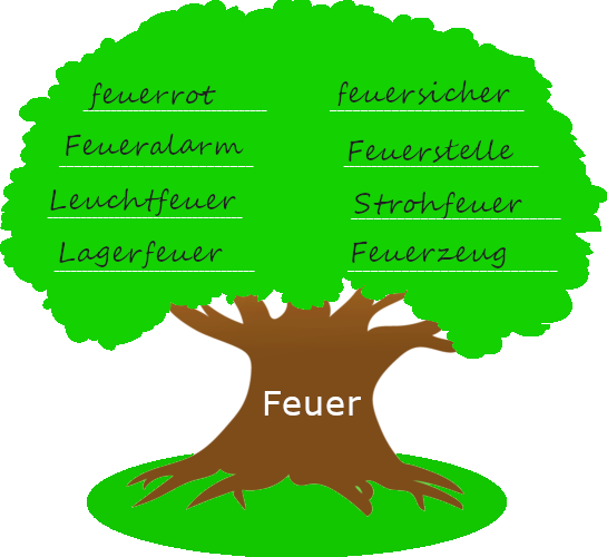 Baum mit dickem Stamm. Auf dem Baumstamm steht der Wortstamm "Feuer". Auf der Krone des Baums stehen Wörter, die mit dem Wortstamm gebildet wurden.